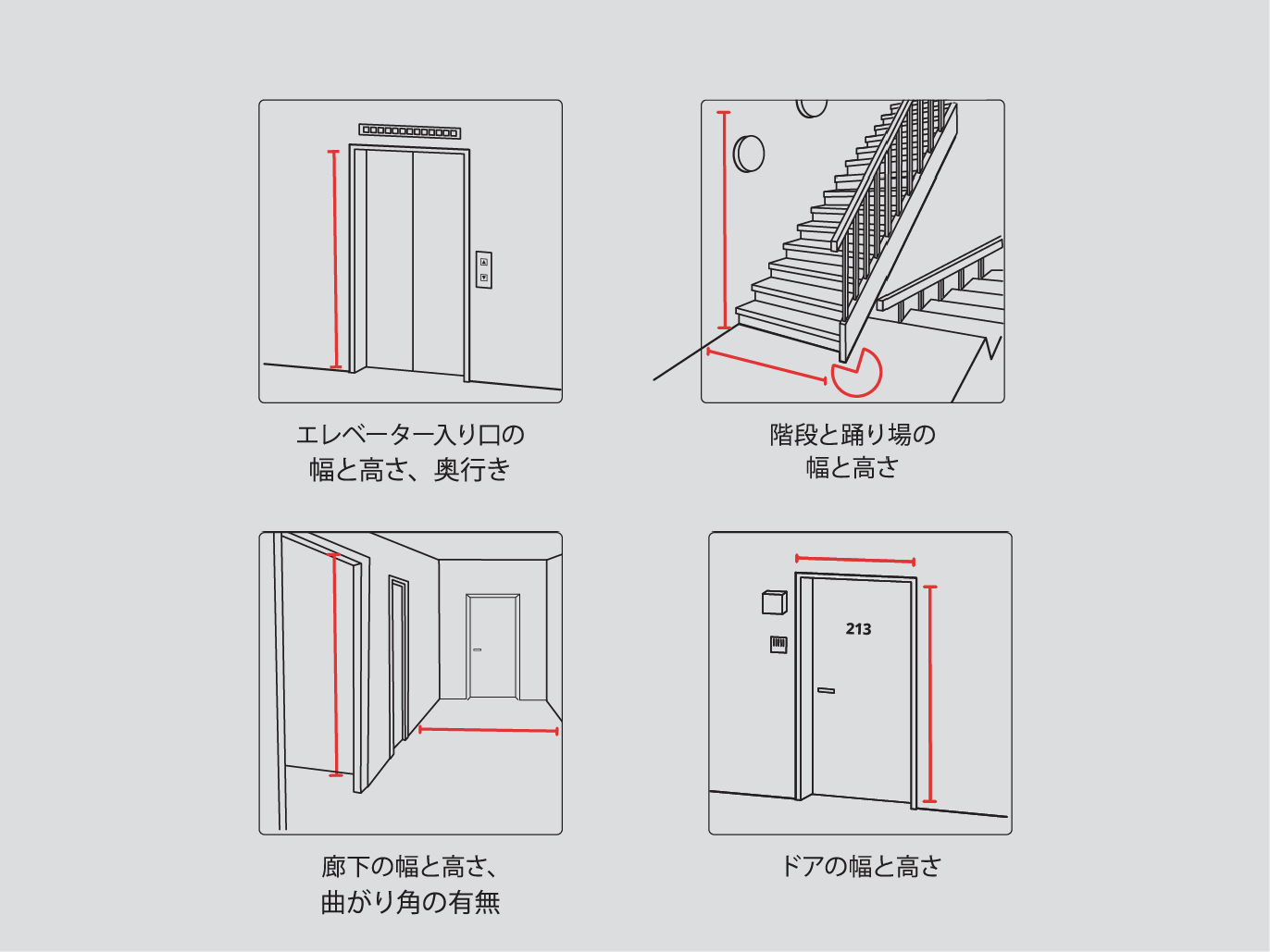 Fyra tecknade bilder visar hur man ska mäta höjd och svängradie i trapphus, dörröppningar och hiss.